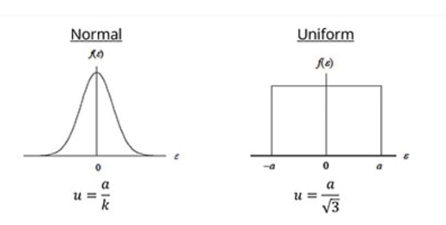 Normal vs Uniform Distribution